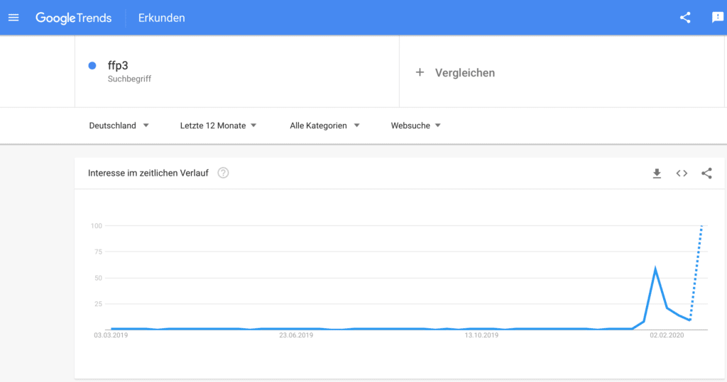 Google Trends Entwicklung Suchbegriff FFP3